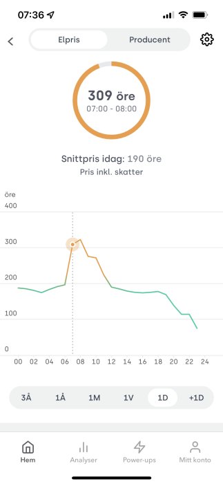 Skärmdump av mobilapp som visar aktuellt elpris på 309 öre mellan 07:00 och 08:00 med dagens snittpris 190 öre inklusive skatter.