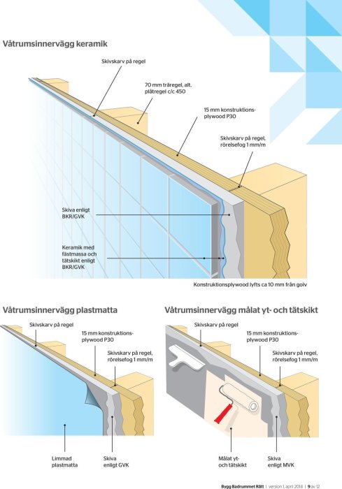 Illustration av konstruktionsdetaljer för våtrumsinnerväggar med keramik, plastmatta och målat ytskikt.