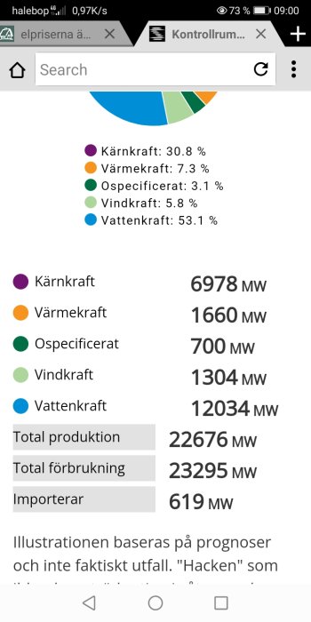 Skärmavbild av energifördelning med vatten-, vind-, kärn-, och värmekraft i procent och MW.