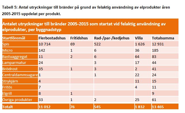 Tabell som visar statistik över utryckningar till bränder i bostäder per produkt och byggnadstyp mellan 2005 och 2015.