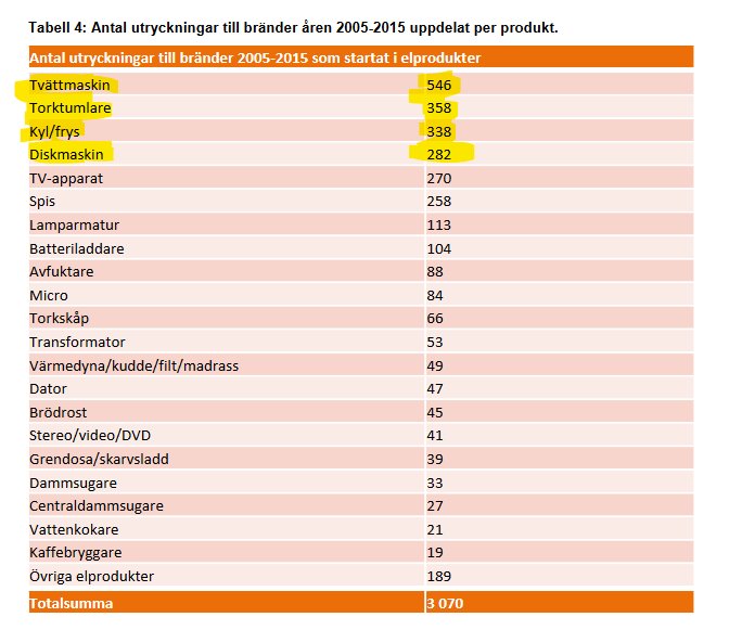 Tabell över antal bränder mellan 2005-2015 orsakade av hushållsapparater, med tvättmaskin som toppar listan.