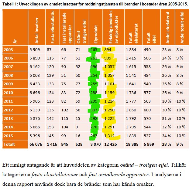 Statistiktabell som visar antalet insatser för bränder i bostäder från 2005 till 2015, uppdelat i kategorier som elprodukt och fast installation.