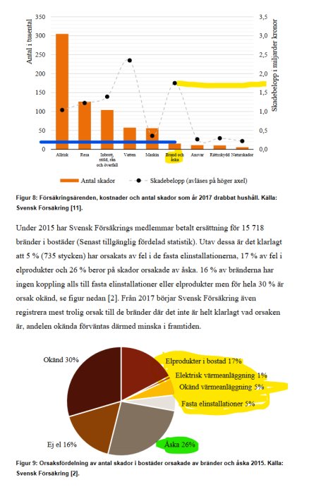 Statistikdiagram över försäkringsärenden med brandorsaker i bostäder från Svensk Försäkring.