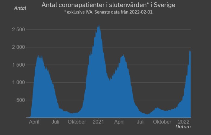 Graf som visar antalet coronapatienter i slutenvården i Sverige, med toppar under 2021 och tidigt 2022.