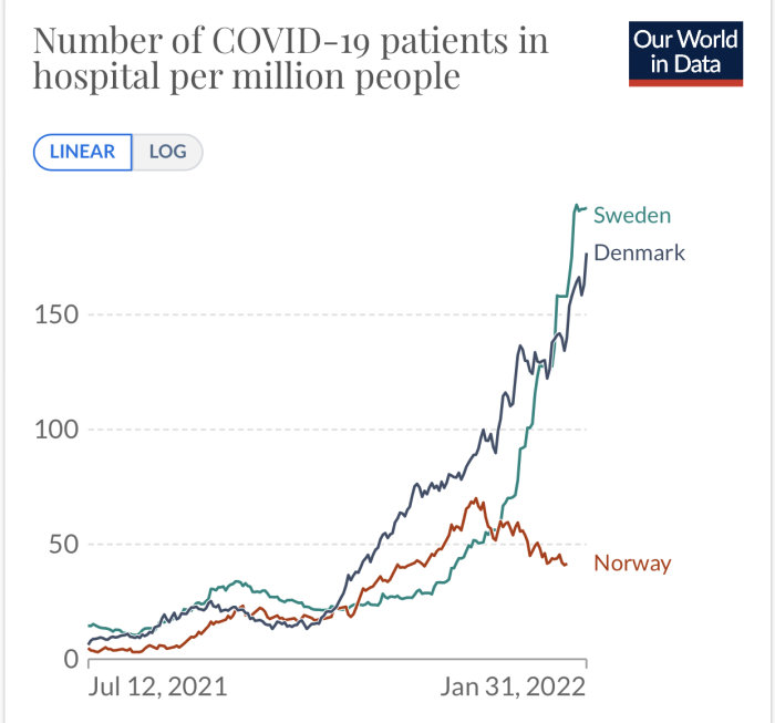 Linjediagram som visar antalet COVID-19-patienter på sjukhus per miljon invånare i Sverige, Danmark och Norge över tid.
