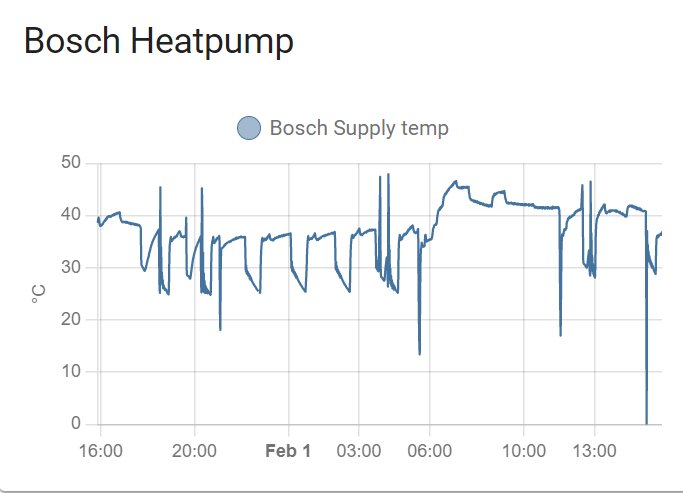 Temperaturdiagram för en Bosch värmepump som visar tillförseltemperaturen över tid.