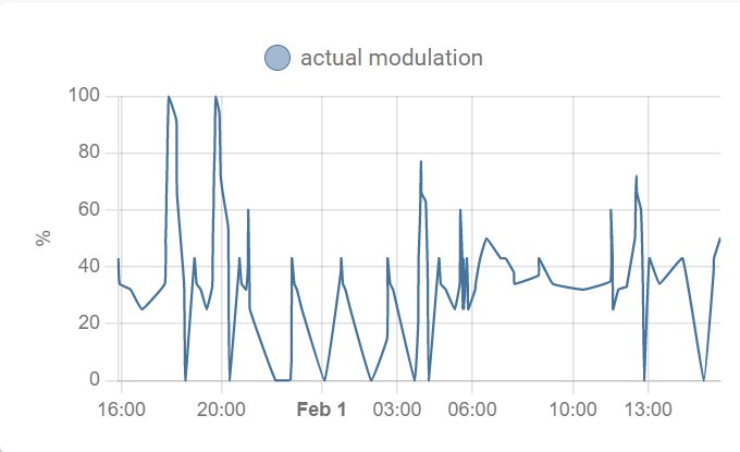 Graf över faktisk modulation för värmepump över tid, med varierande procentvärden.