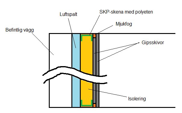 Tvärsnitt av en väggkonstruktion med luftspalt, SKP-skena med polyeten, mjukfog, gipsskivor och isolering markerade.