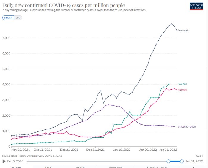 Linjediagram som visar dagliga nya bekräftade COVID-19 fall per miljon för Danmark, Sverige, Norge och UK.