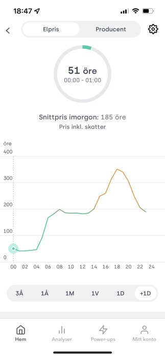 Graf över elpriset för en dag med tider då det är billigare eller dyrare att förbruka el.