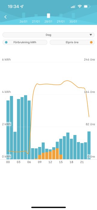 Diagram som visar hushållets elförbrukning jämfört med elpris och solcellsproduktion över en dag.