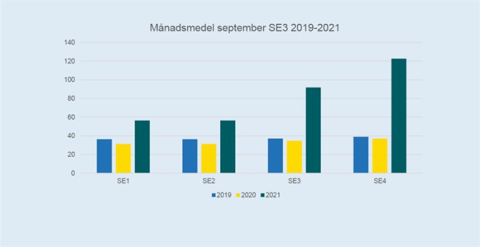 Stapeldiagram som visar månadsmedel för september över år 2019-2021 för SE1 till SE4.