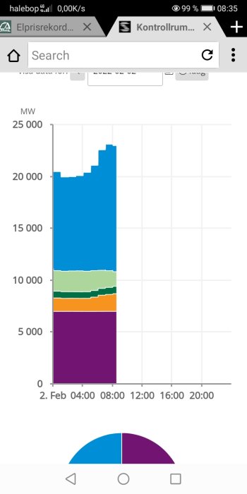 Stapeldiagram som visar elkraftproduktionens fördelning efter källa över dygnet den 2 februari.