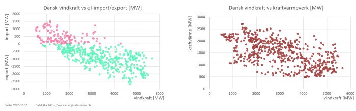 Grafer som visar sambandet mellan Dansk vindkraftproduktion och elimport/export samt kraftvärme.