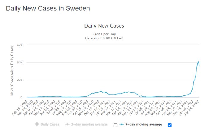 Linjediagram som visar dagliga nya fall av Covid-19 i Sverige, med en kraftig ökning mot slutet.