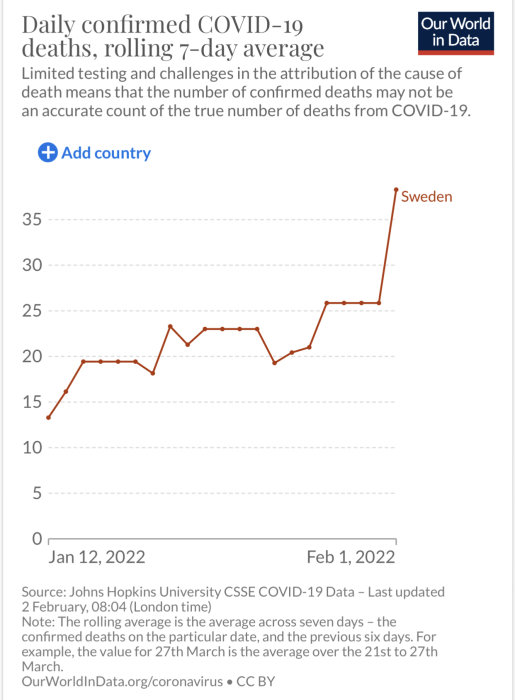 Diagram över genomsnittligt bekräftade COVID-19-dödsfall per dag i Sverige med en ökande trend i februari 2022.