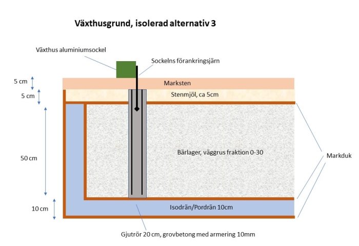 Illustration av isolerad växthusgrund alternativ 3 med aluminiumsockel, bärlager, markduk, och isodrän.