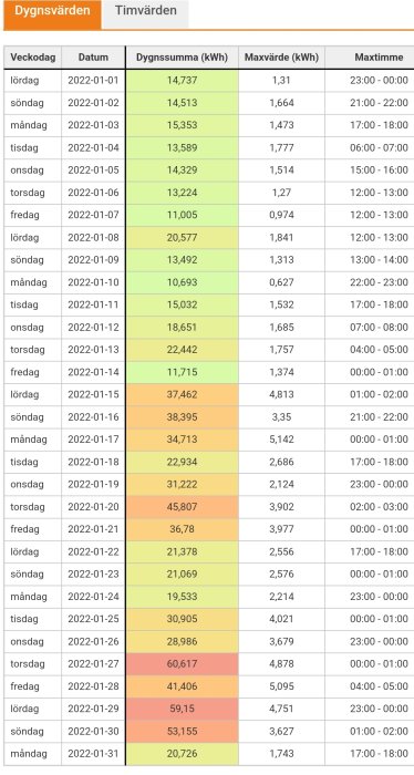 Tabell över elförbrukning med dagliga och timvisa värden visar högre nattförbrukning, troligen från värmepump.