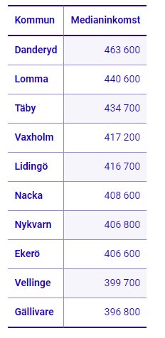 Tabell som visar medianinkomst för olika kommuner i Sverige.