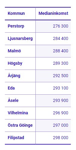 Tabell som visar medianinkomst per kommun i Sverige med värden från 276 300 i Perstorp till 298 000 i Filipstad.