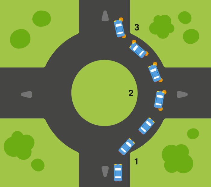 Illustration av en cirkulationsplats med blå bilar, indikerar korrekt användning av blinkers vid olika utfarter.