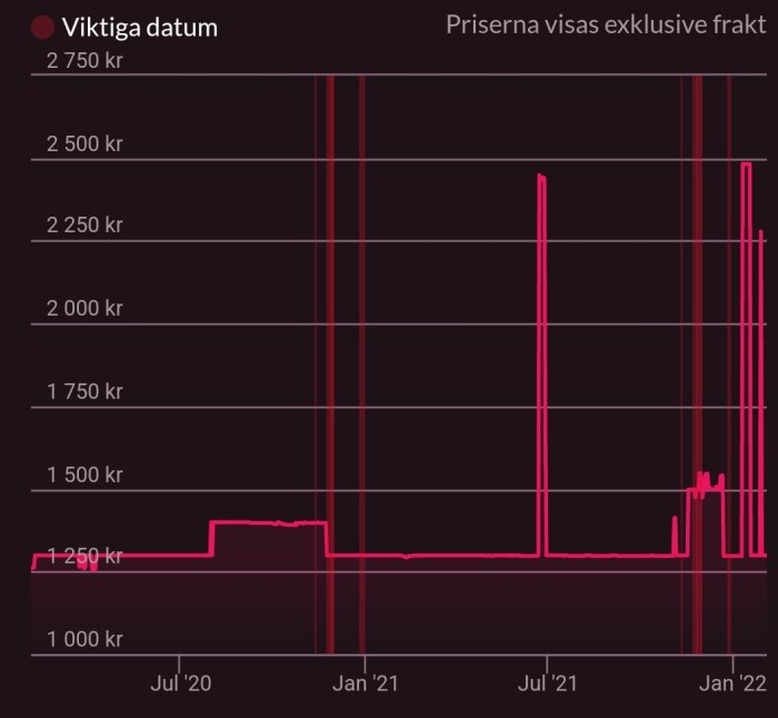 Graf som visar prisfluktuationer över tid med noterade prishöjningar innan rea-perioder.