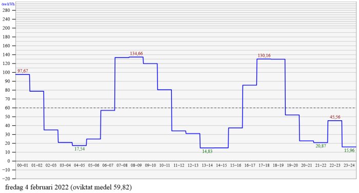 Linjediagram som visar elpriser per timme för den 4 februari 2022, med lägsta priser kl 13-15.