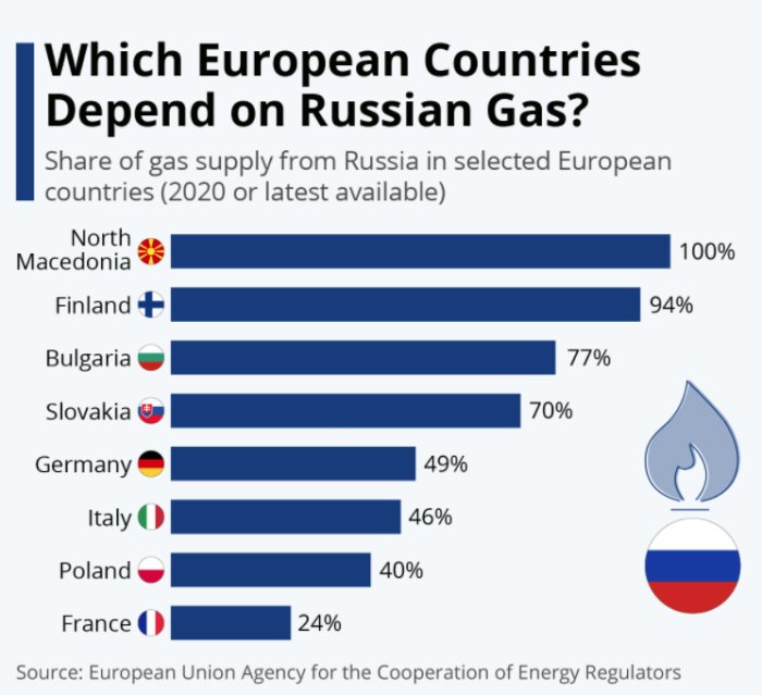 Diagram som visar andelen rysk gas i utvalda europeiska länder, med Nordmakedonien högst på 100%.