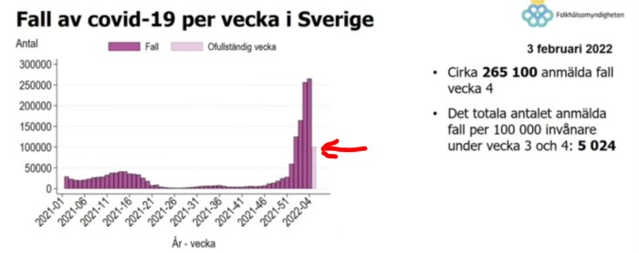 Histogram över antal fall av covid-19 per vecka i Sverige, med en markering som visar minskning senaste veckan.