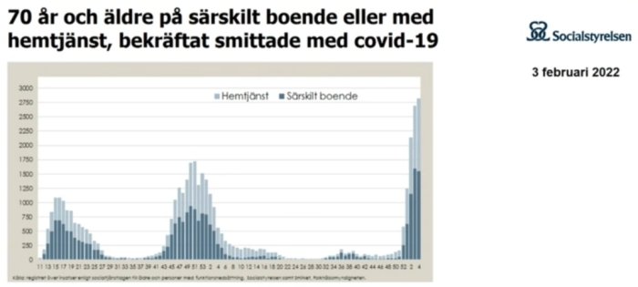 Histogram som visar bekräftade COVID-19 fall hos äldre med hemtjänst och på särskilt boende.