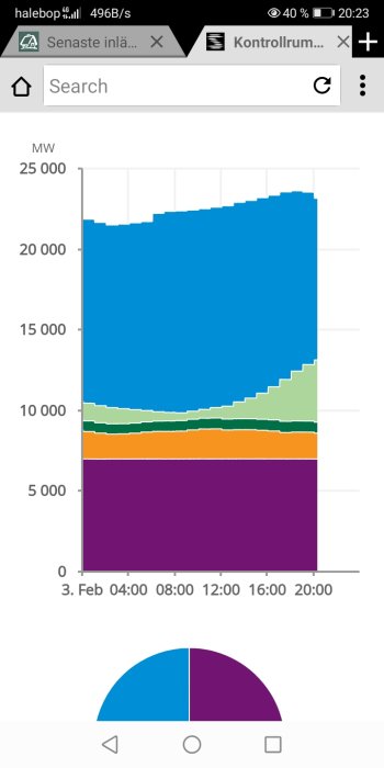 Stapeldiagram och cirkeldiagram visar energiproduktion fördelad på källor över tid, med ökande vindkraftandel.