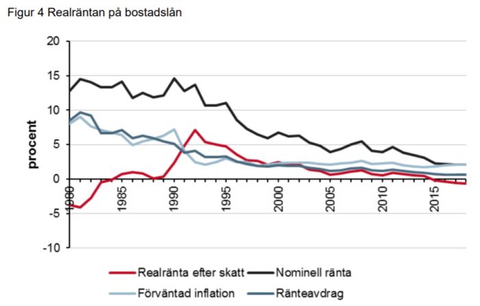 Graf som visar utvecklingen av realränta, nominell ränta, förväntad inflation och ränteavdrag från 1985 till 2015.