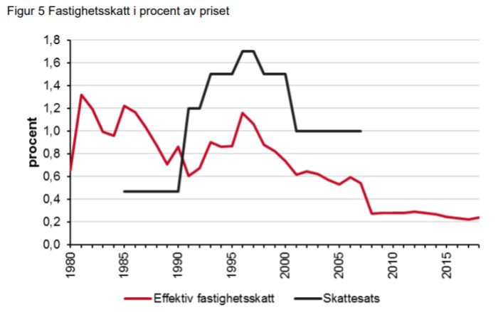 Linjediagram som visar effektiv fastighetsskatt och skattesats i procent av priset från 1980 till 2015.