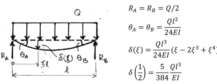 Illustration och formler för nedböjning av balk med utbredd last och stödreaktioner.