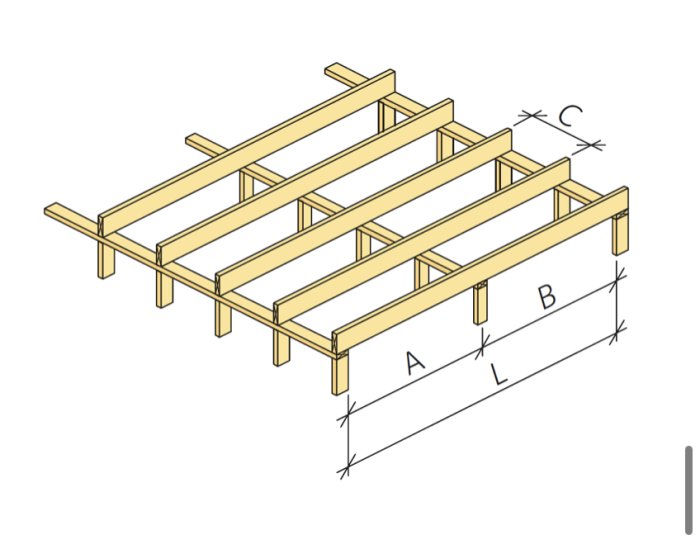 Illustration av träreglar i ett byggprojekt med markerade mått A, B och L samt en punkt C.