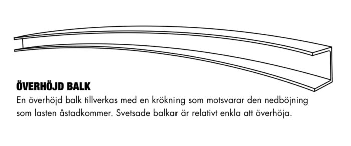 Diagram över en överhöjd balk med text som beskriver att den motverkar nedböjning genom sin krökning.