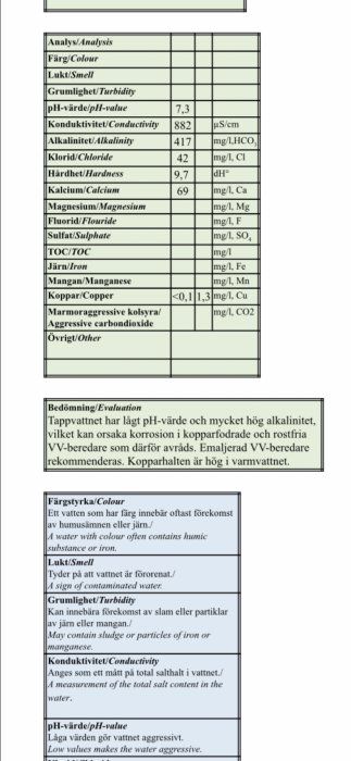 Vattenanalysrapport med mätvärden för pH, alkalinitet och andra ämnen, plus en bedömning av vattens kvalitet.