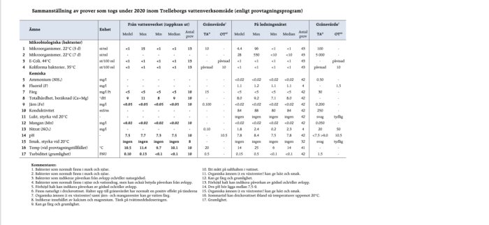 Tabell för vattenanalys från Trelleborgs kommun; resultat för mikrobiologiska och kemiska tester.