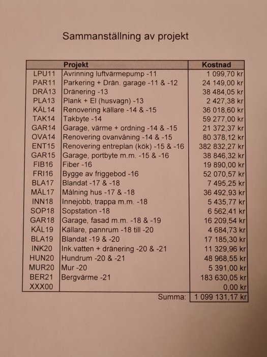 Kostnadssammanställning för renoveringsprojekt med listade arbetsposter och utgifter.