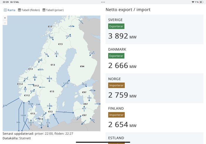 Karta över elnätsflöden i Norden med siffror som visar nettoexport/import av el i MW och pris i euro.