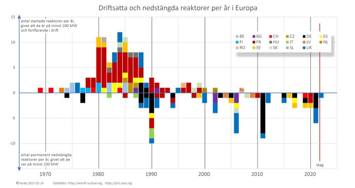 Stapeldiagram som visar antalet driftsatta och nedstängda kärnkraftsreaktorer per år i Europa, med kodade färger för respektive land.