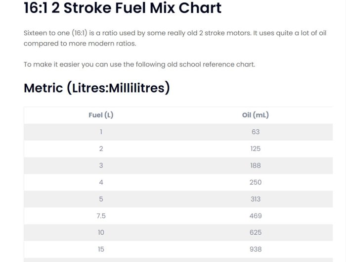 Tabell för bränsleblandningsförhållande 16:1 för tvåtaktsmotorer, med mängder i liter och milliliter.