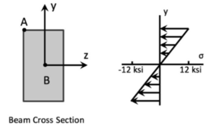 Två diagram som visar tvärsnitt av en balk och spänningsfördelningen över tvärsnittet.