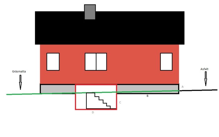 Schematisk illustration av ett rött hus med källare, markeringar av asfalt och gräsmatta samt dräneringsfrågor.