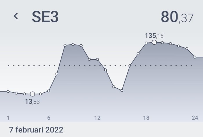 Graf över timpris på elektricitet med svängningar, lågt pris på 13,83 och högt på 135,15 öre/kWh.