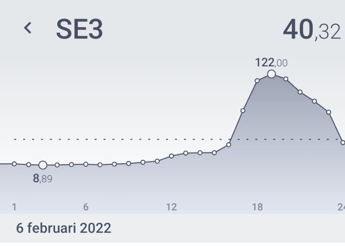 Linjediagram som visar elpriset över tid med en topp på 122 öre/kWh, betecknat SE3 för en region i början av februari.