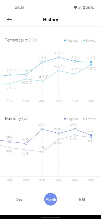 Temperatur- och luftfuktighetslogg med höga värden upp till 85% på en graf.