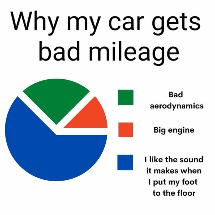 Cirkeldiagram som visar orsaker till bilens dåliga bränsleekonomi: aerodynamik, stor motor, körstil.