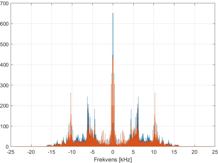 FFT-analys som visar frekvensspektra med och utan laddning, filtrerat vid 100 Hz.