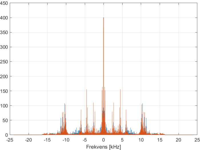 Frekvensspektrum med FFT-analys som visar tydliga störningar vid 100 Hz efter filtrering.